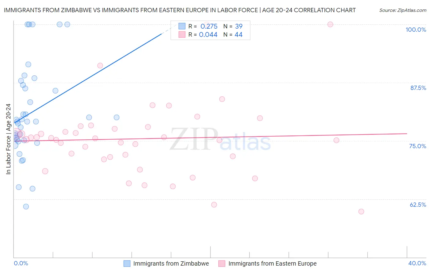 Immigrants from Zimbabwe vs Immigrants from Eastern Europe In Labor Force | Age 20-24