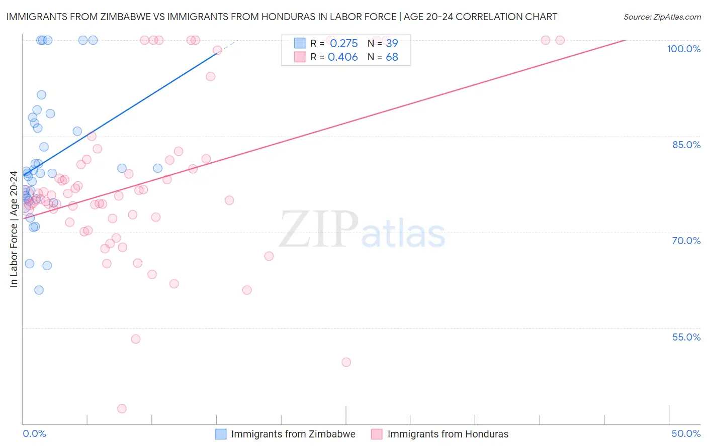 Immigrants from Zimbabwe vs Immigrants from Honduras In Labor Force | Age 20-24