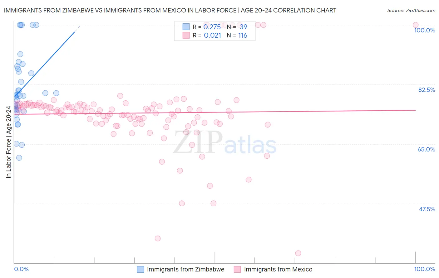 Immigrants from Zimbabwe vs Immigrants from Mexico In Labor Force | Age 20-24