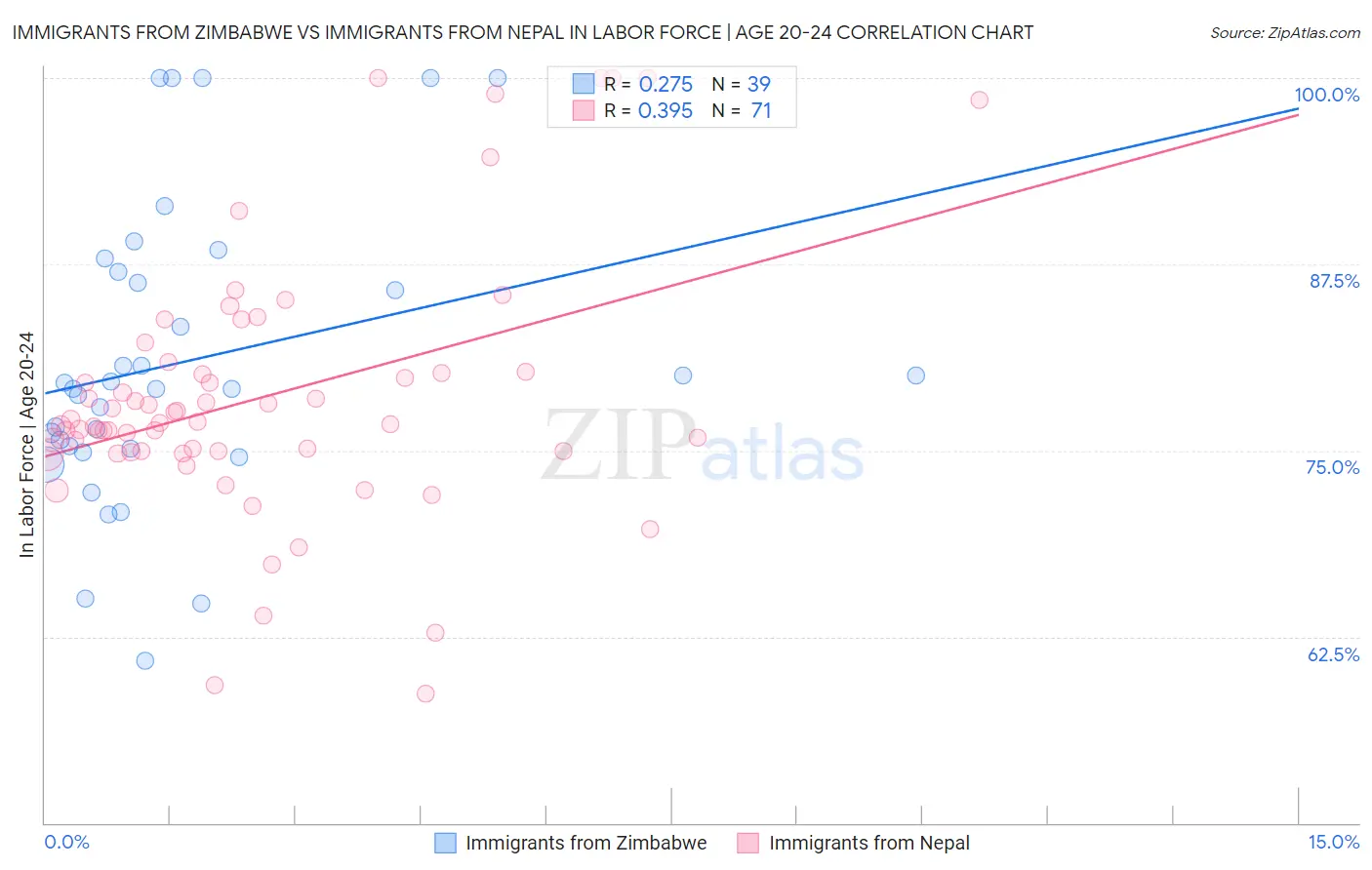Immigrants from Zimbabwe vs Immigrants from Nepal In Labor Force | Age 20-24