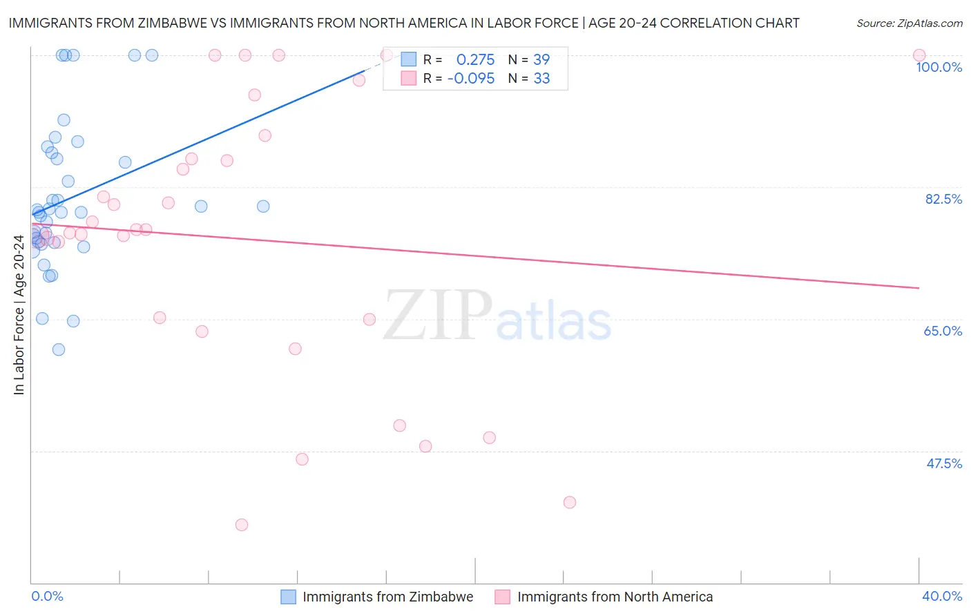 Immigrants from Zimbabwe vs Immigrants from North America In Labor Force | Age 20-24