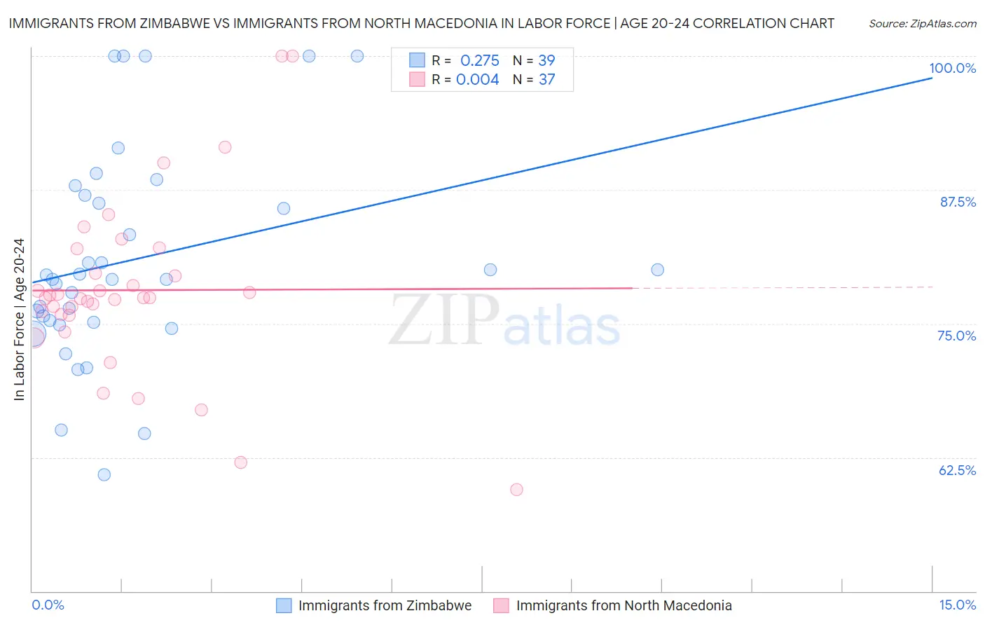 Immigrants from Zimbabwe vs Immigrants from North Macedonia In Labor Force | Age 20-24