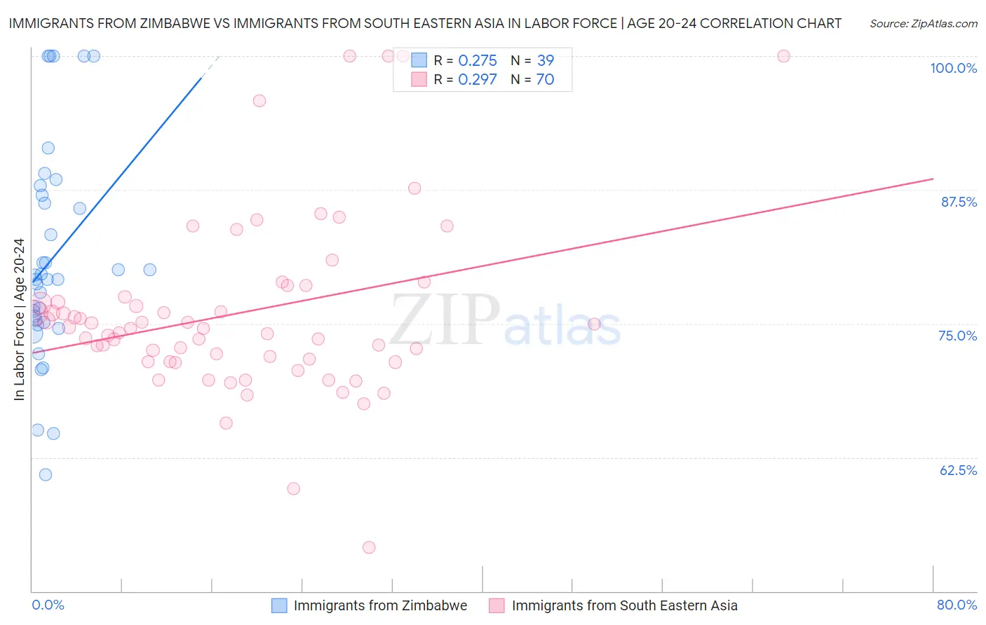 Immigrants from Zimbabwe vs Immigrants from South Eastern Asia In Labor Force | Age 20-24