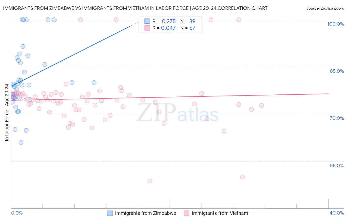 Immigrants from Zimbabwe vs Immigrants from Vietnam In Labor Force | Age 20-24