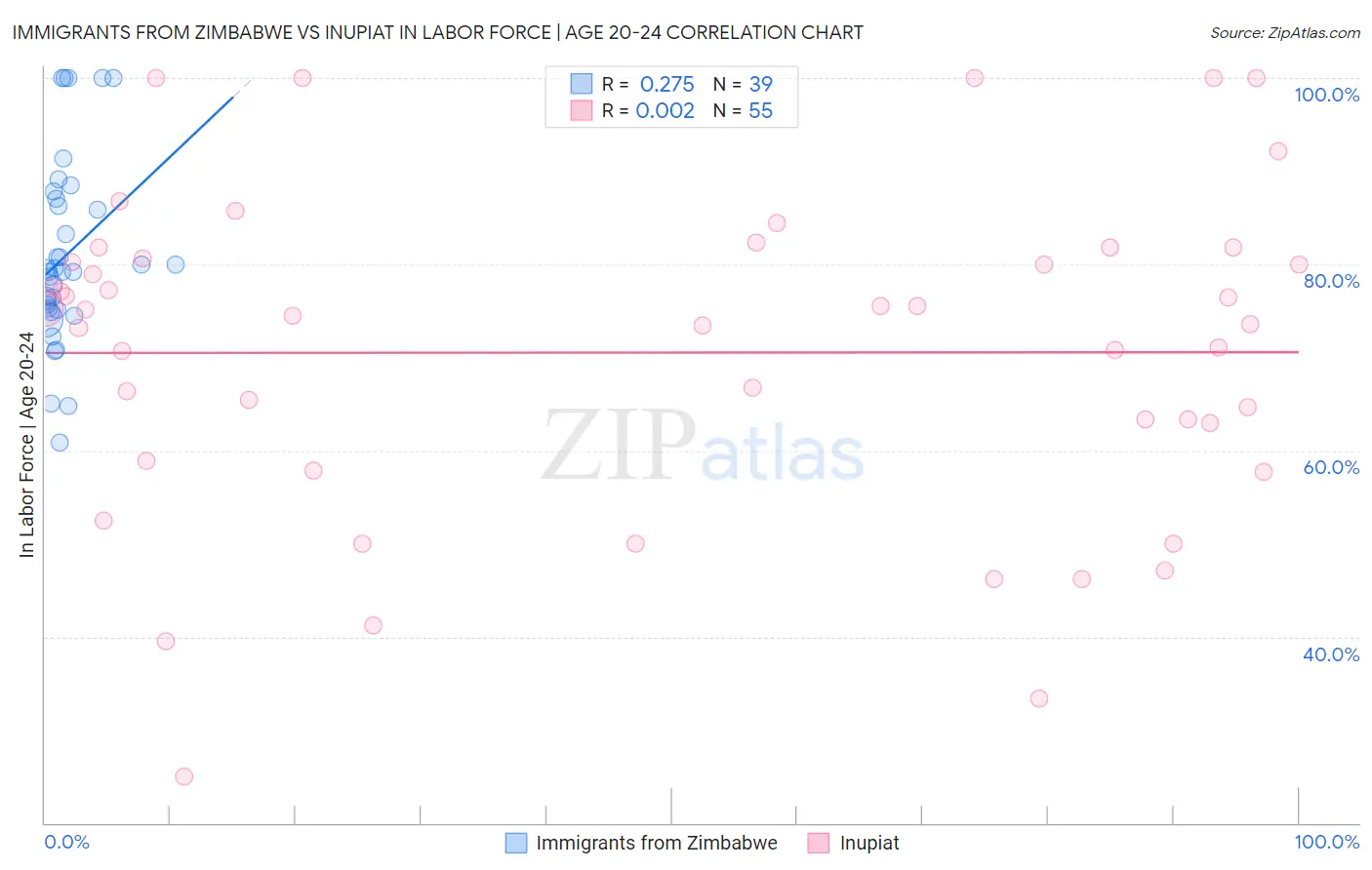 Immigrants from Zimbabwe vs Inupiat In Labor Force | Age 20-24