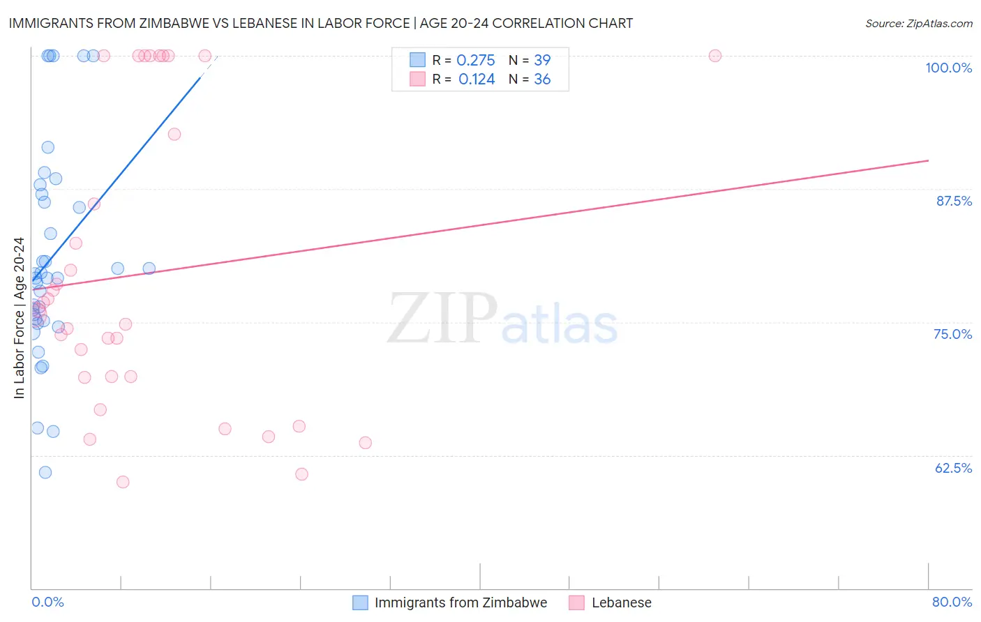 Immigrants from Zimbabwe vs Lebanese In Labor Force | Age 20-24