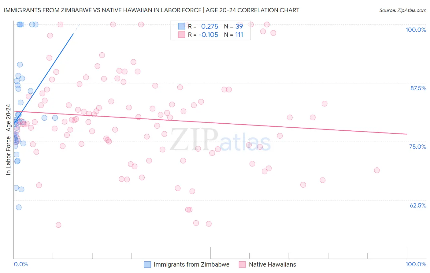 Immigrants from Zimbabwe vs Native Hawaiian In Labor Force | Age 20-24