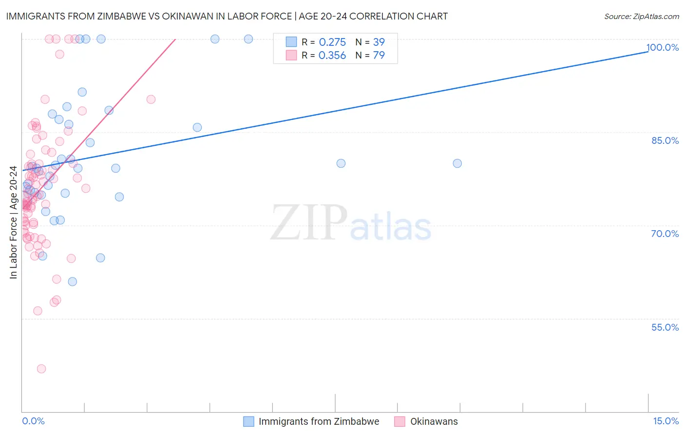 Immigrants from Zimbabwe vs Okinawan In Labor Force | Age 20-24