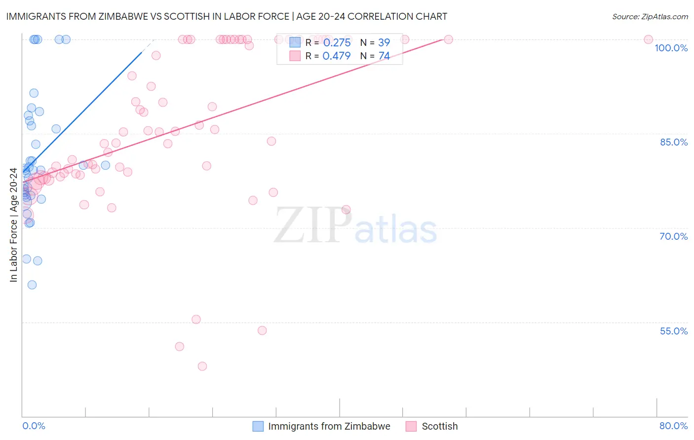 Immigrants from Zimbabwe vs Scottish In Labor Force | Age 20-24