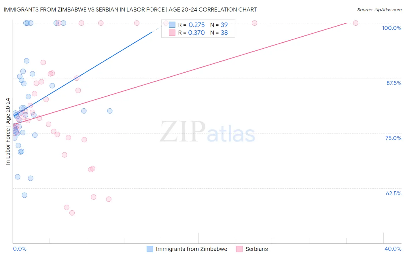 Immigrants from Zimbabwe vs Serbian In Labor Force | Age 20-24