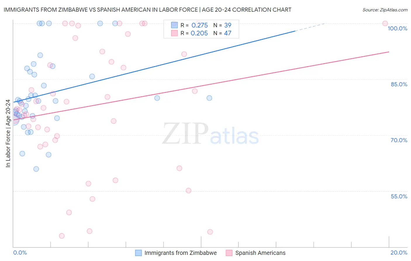 Immigrants from Zimbabwe vs Spanish American In Labor Force | Age 20-24