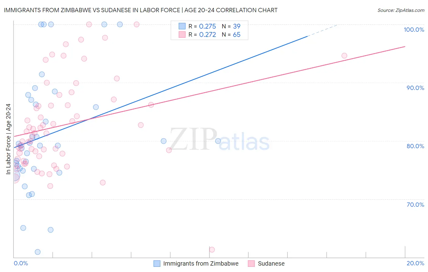 Immigrants from Zimbabwe vs Sudanese In Labor Force | Age 20-24