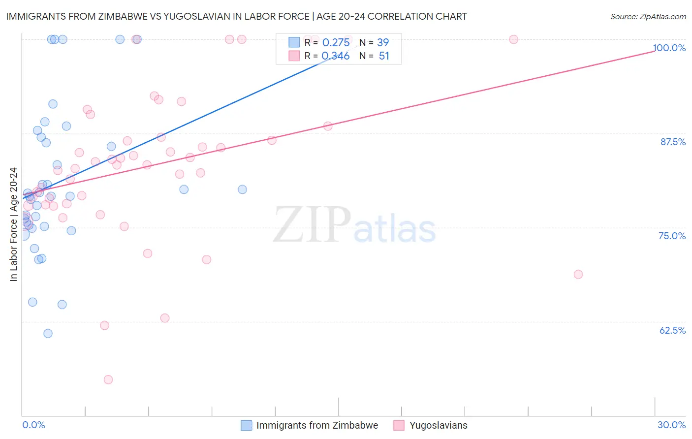 Immigrants from Zimbabwe vs Yugoslavian In Labor Force | Age 20-24