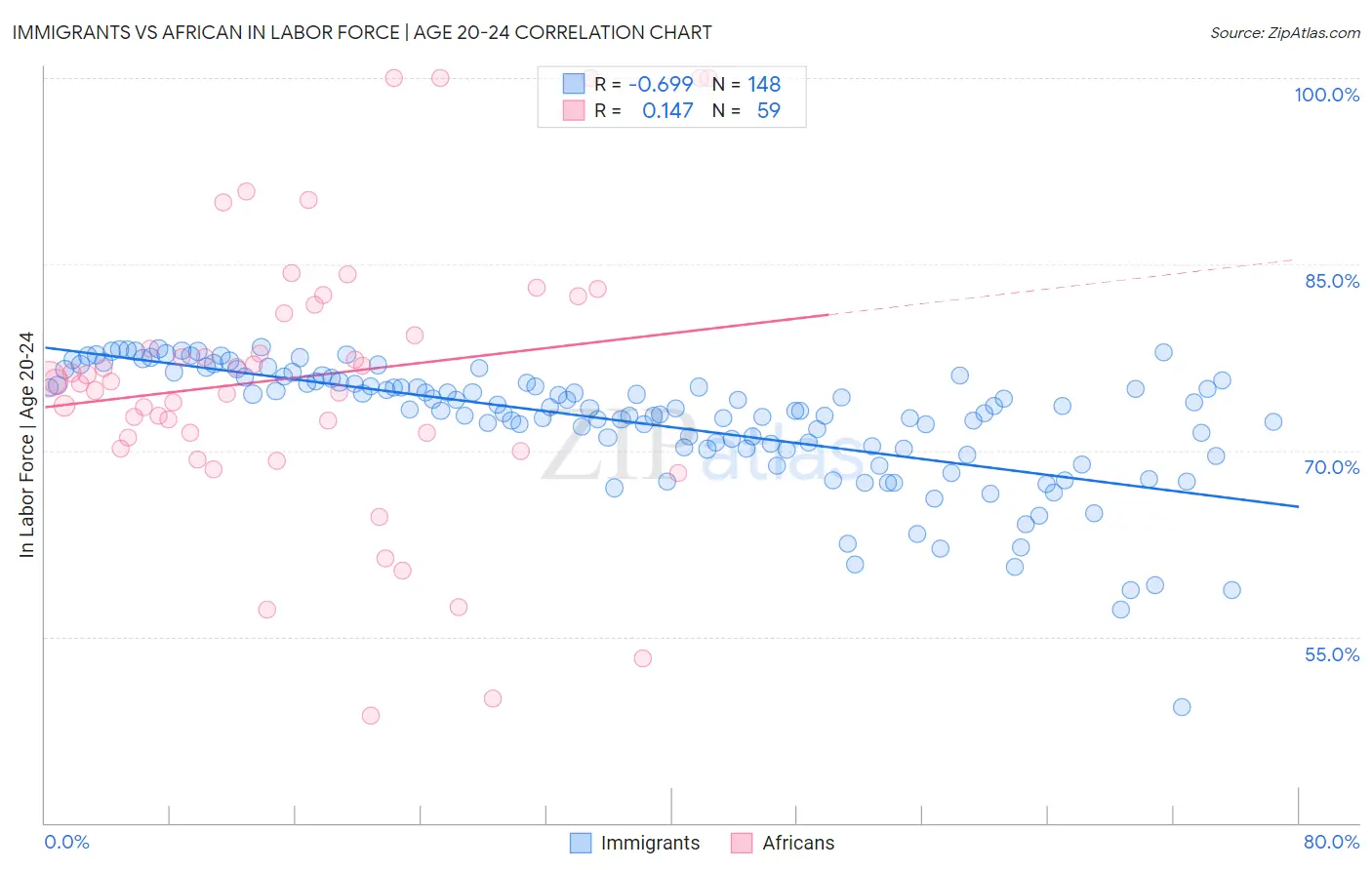 Immigrants vs African In Labor Force | Age 20-24