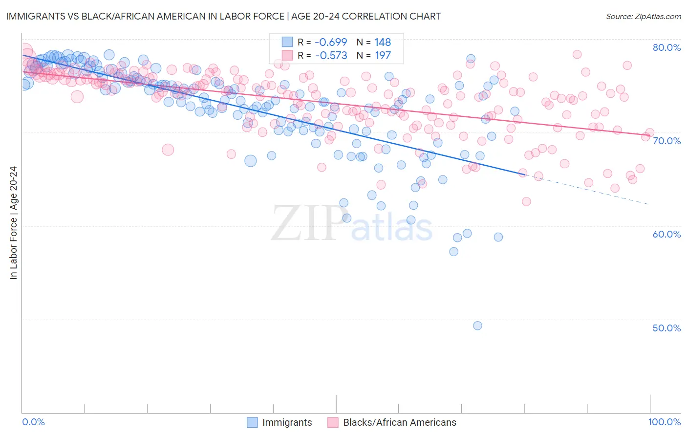 Immigrants vs Black/African American In Labor Force | Age 20-24