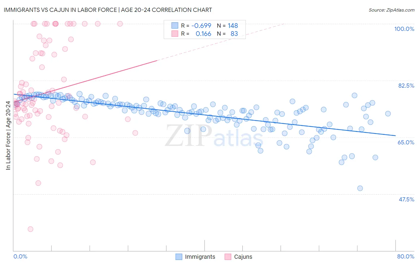 Immigrants vs Cajun In Labor Force | Age 20-24