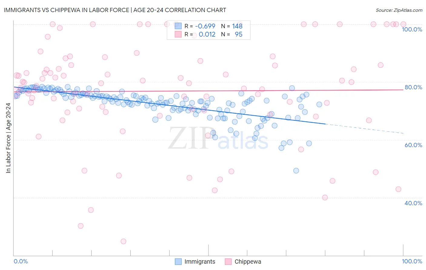 Immigrants vs Chippewa In Labor Force | Age 20-24