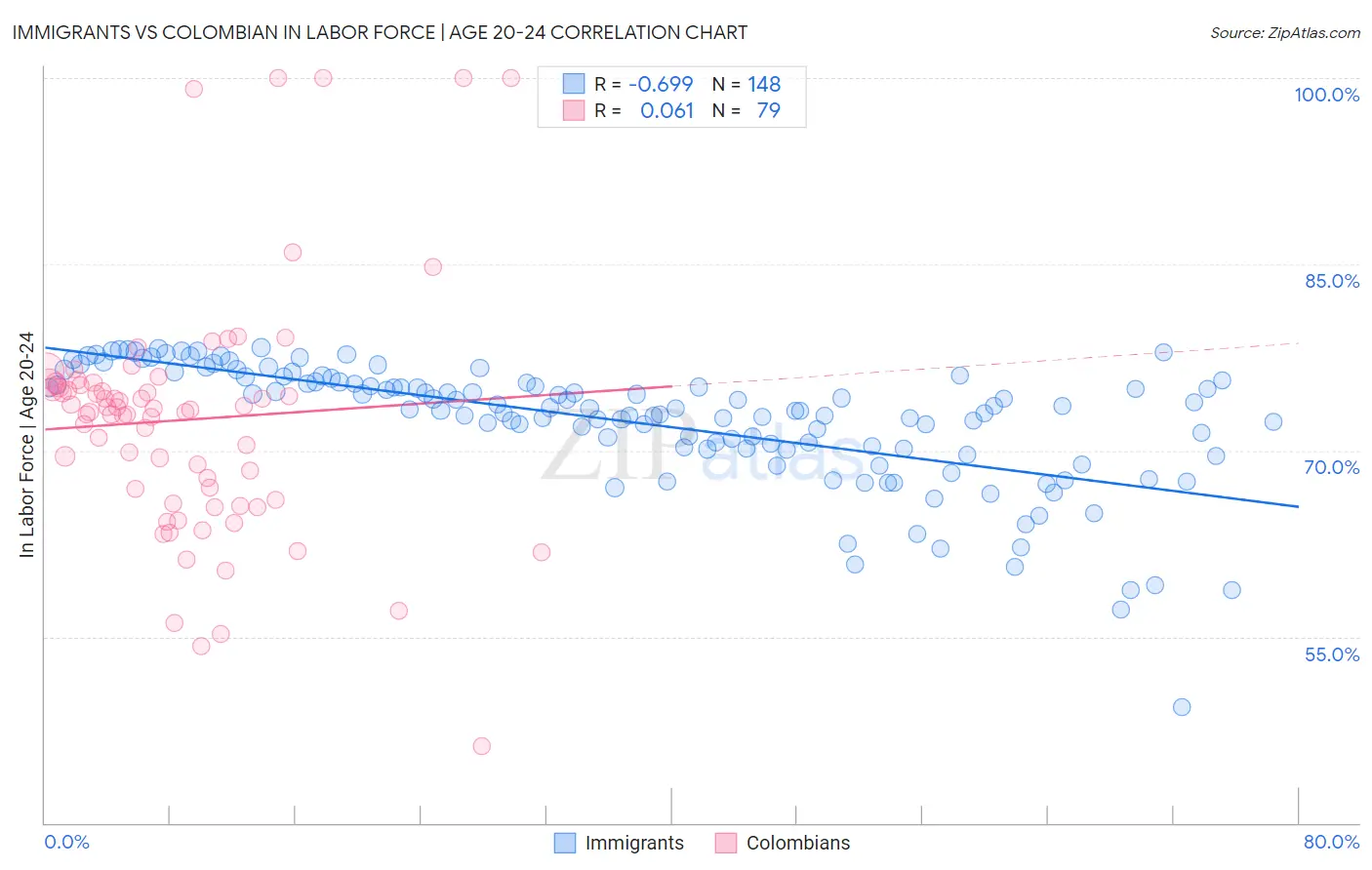 Immigrants vs Colombian In Labor Force | Age 20-24