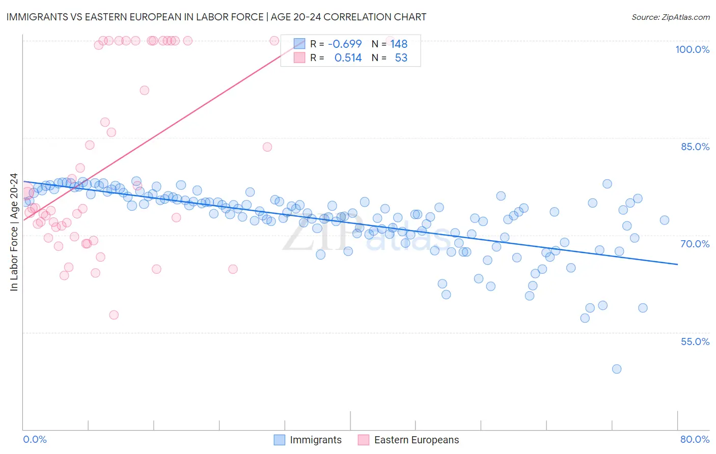 Immigrants vs Eastern European In Labor Force | Age 20-24