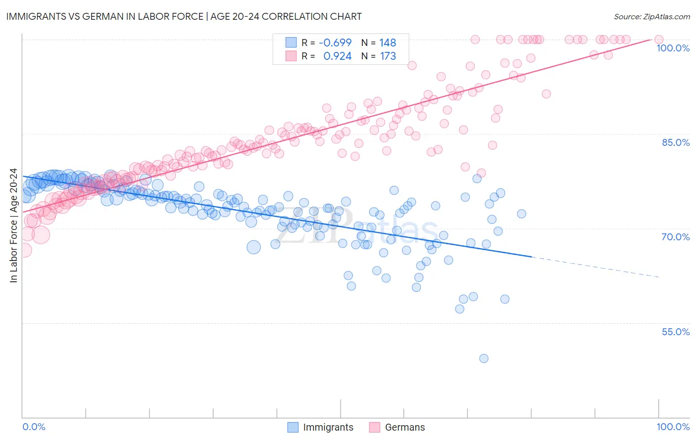 Immigrants vs German In Labor Force | Age 20-24