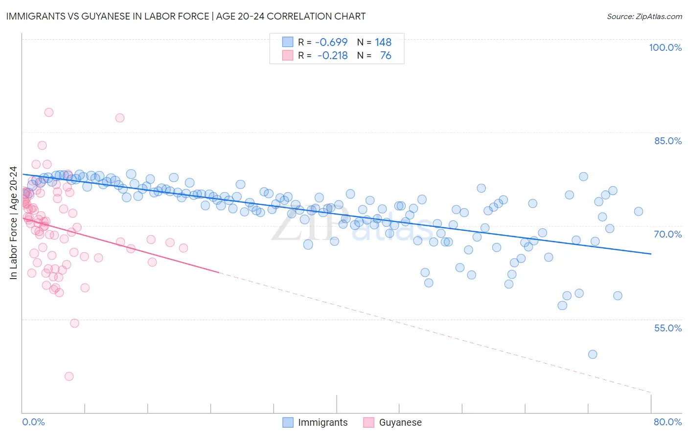 Immigrants vs Guyanese In Labor Force | Age 20-24