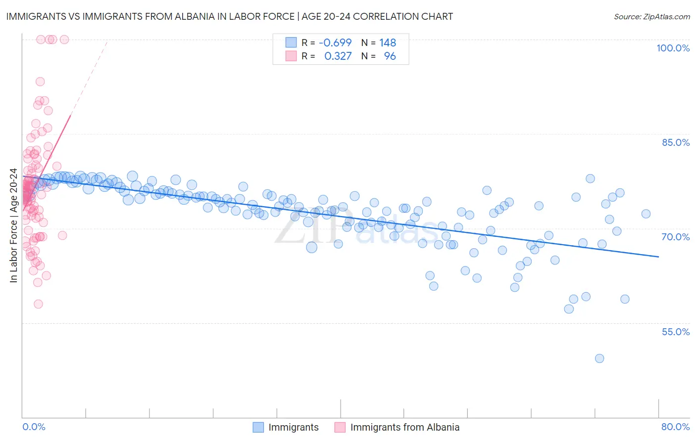 Immigrants vs Immigrants from Albania In Labor Force | Age 20-24