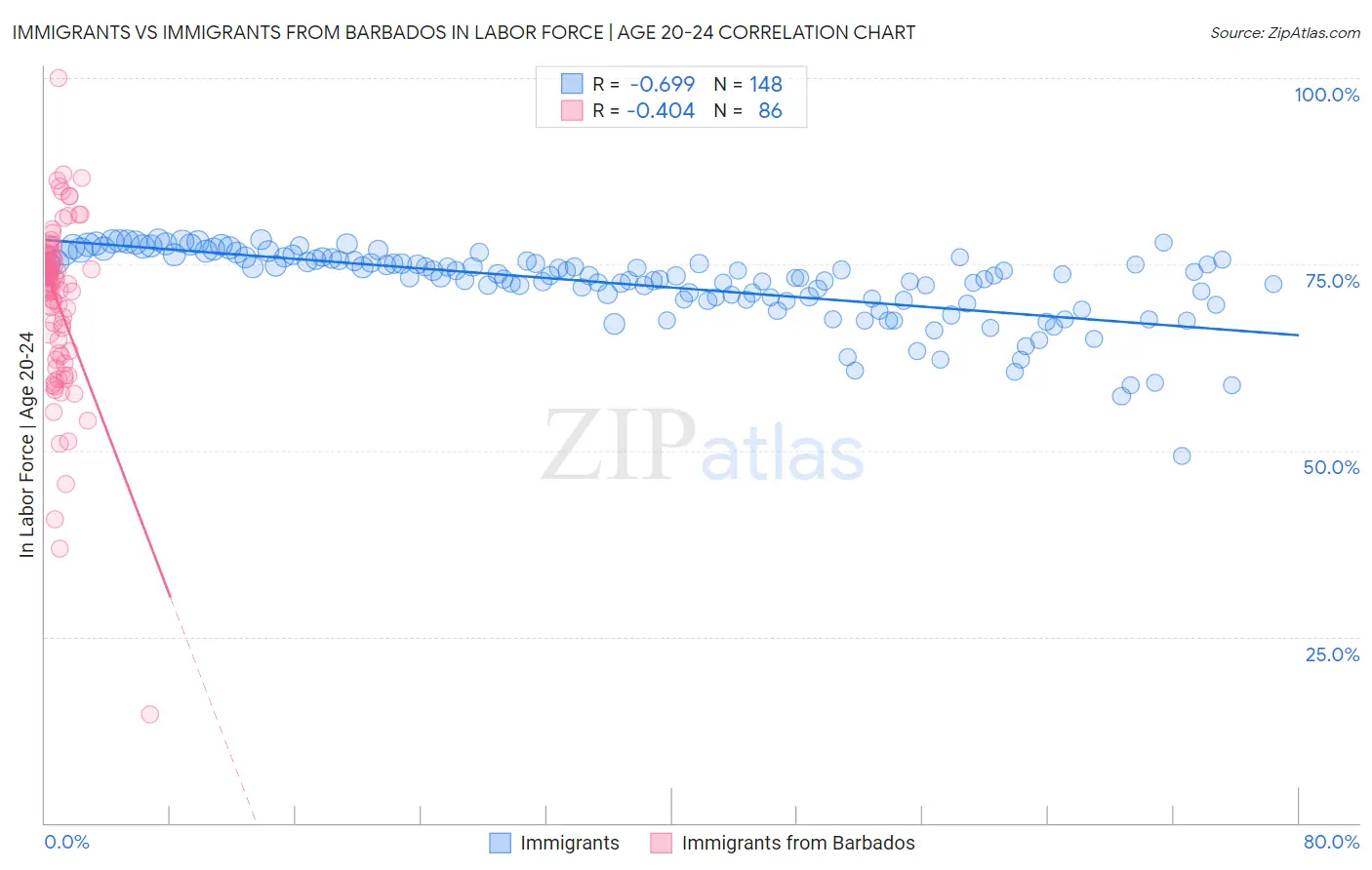 Immigrants vs Immigrants from Barbados In Labor Force | Age 20-24