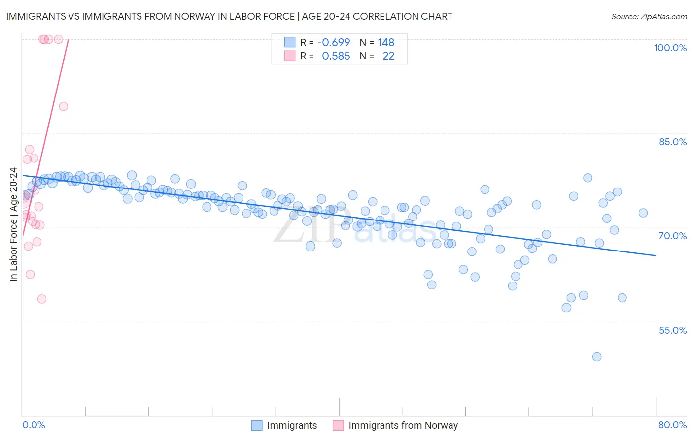 Immigrants vs Immigrants from Norway In Labor Force | Age 20-24