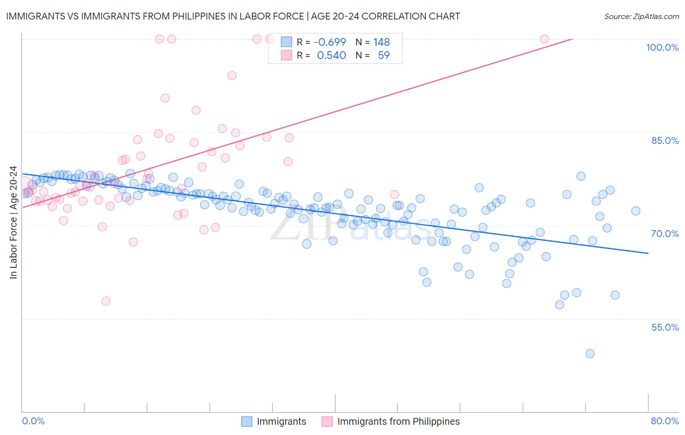 Immigrants vs Immigrants from Philippines In Labor Force | Age 20-24