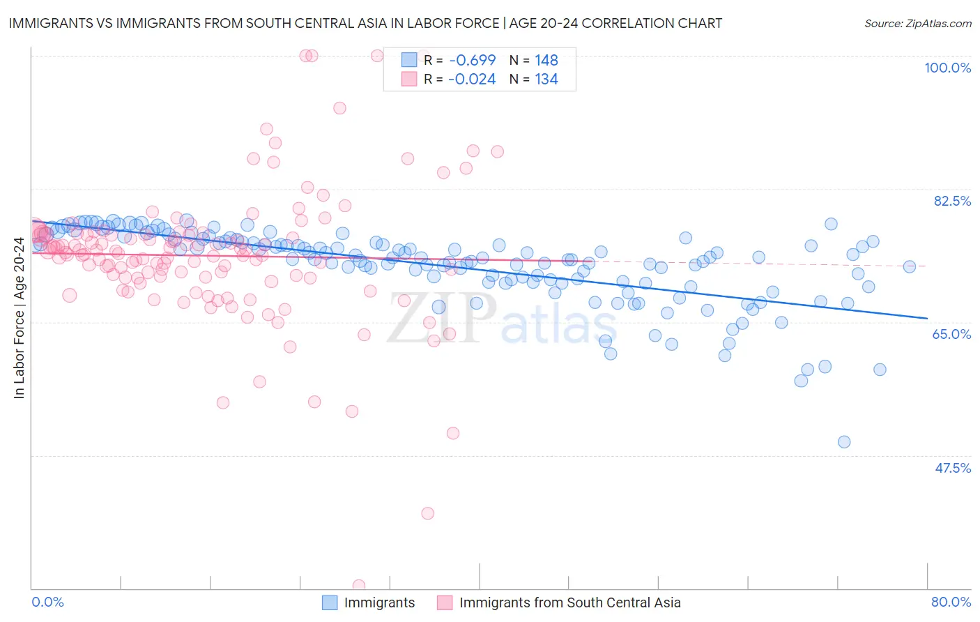 Immigrants vs Immigrants from South Central Asia In Labor Force | Age 20-24