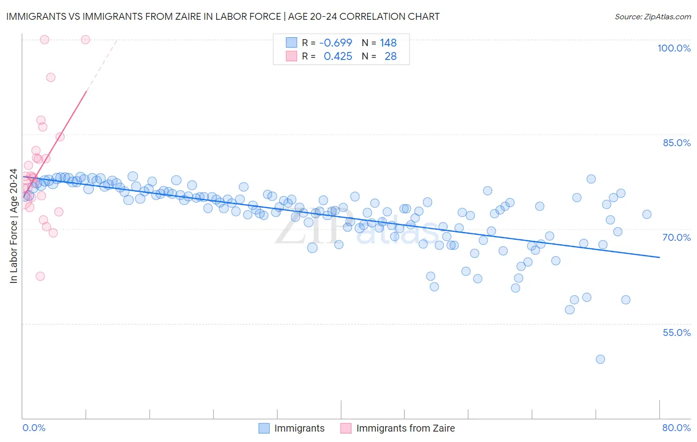 Immigrants vs Immigrants from Zaire In Labor Force | Age 20-24