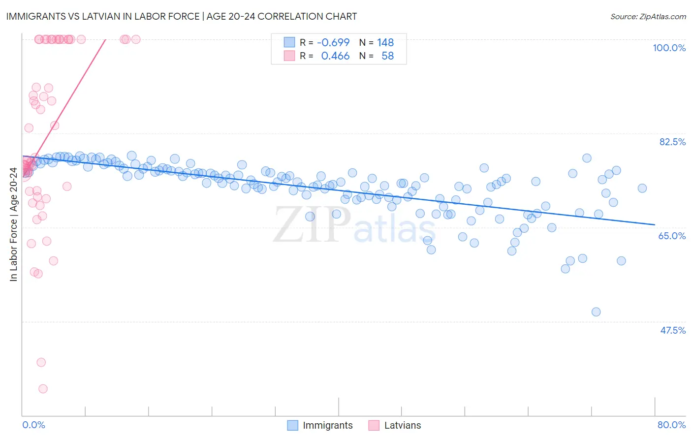 Immigrants vs Latvian In Labor Force | Age 20-24