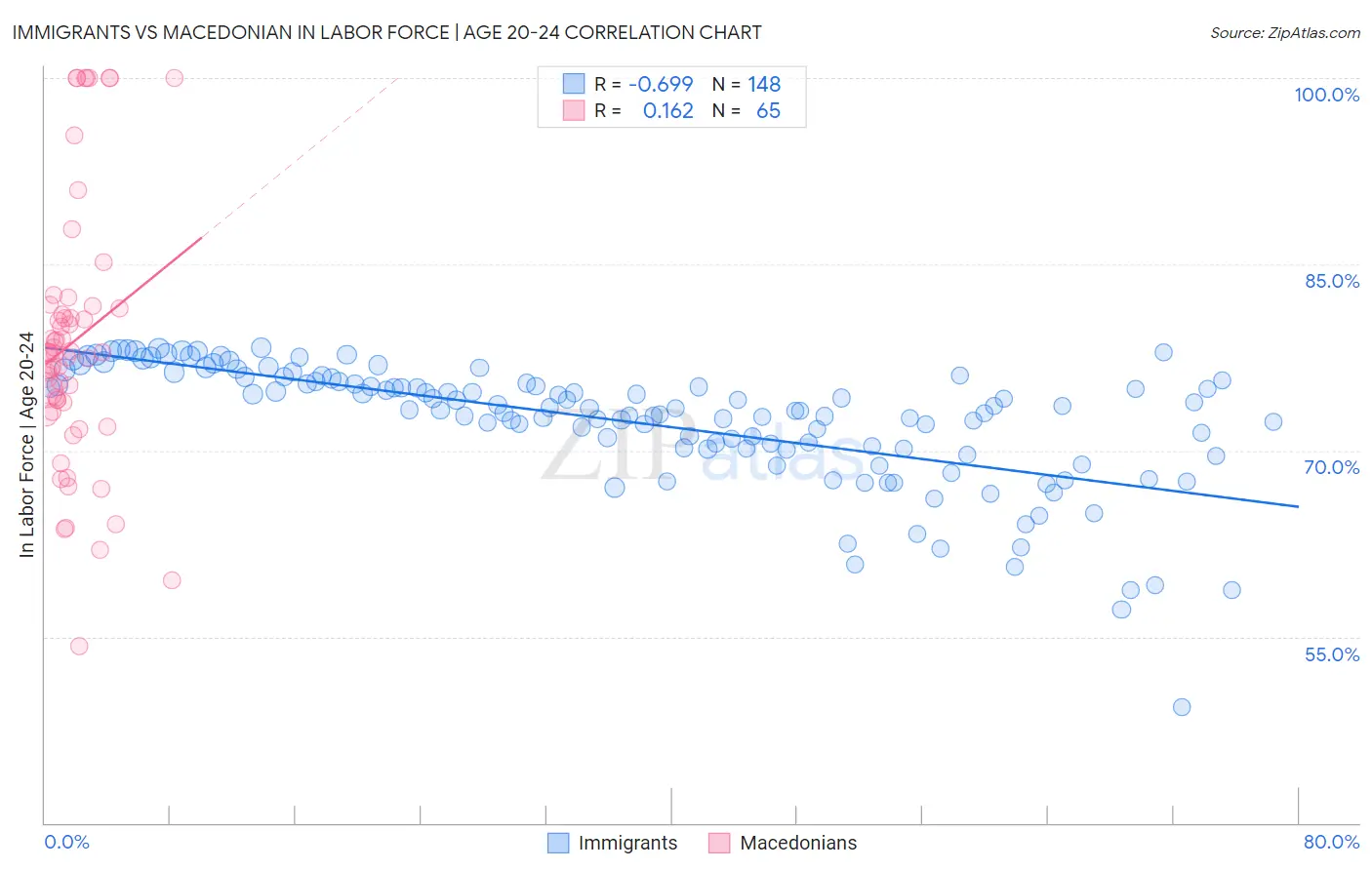 Immigrants vs Macedonian In Labor Force | Age 20-24