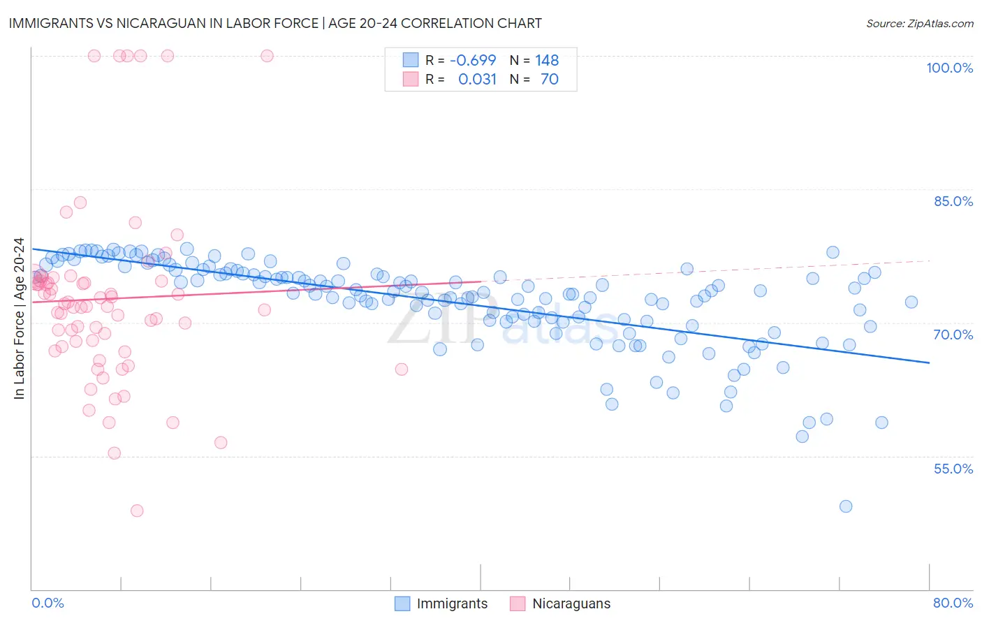 Immigrants vs Nicaraguan In Labor Force | Age 20-24