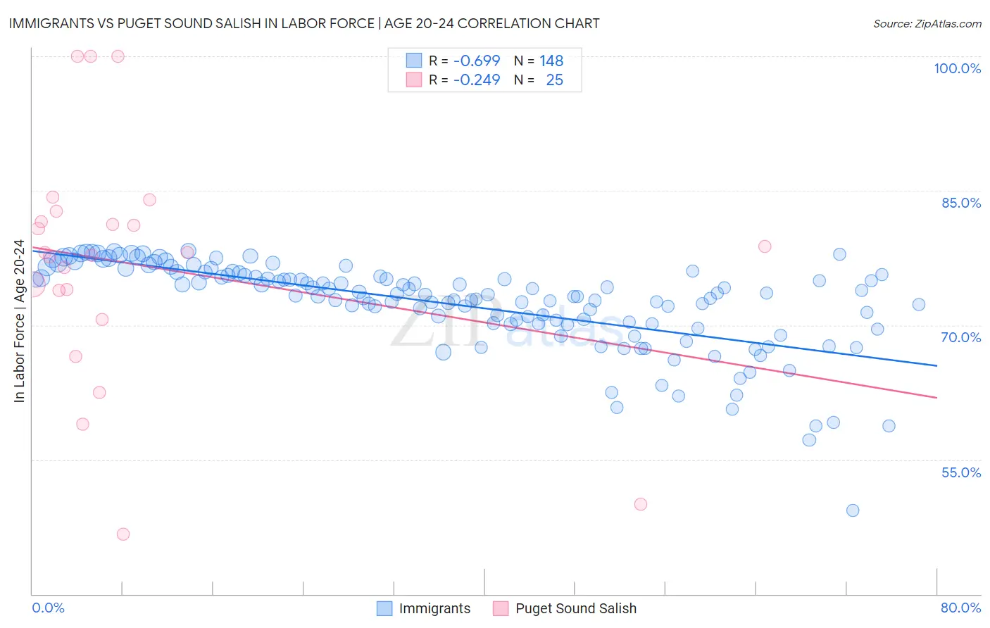 Immigrants vs Puget Sound Salish In Labor Force | Age 20-24