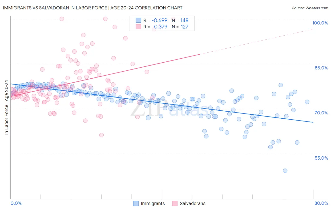 Immigrants vs Salvadoran In Labor Force | Age 20-24