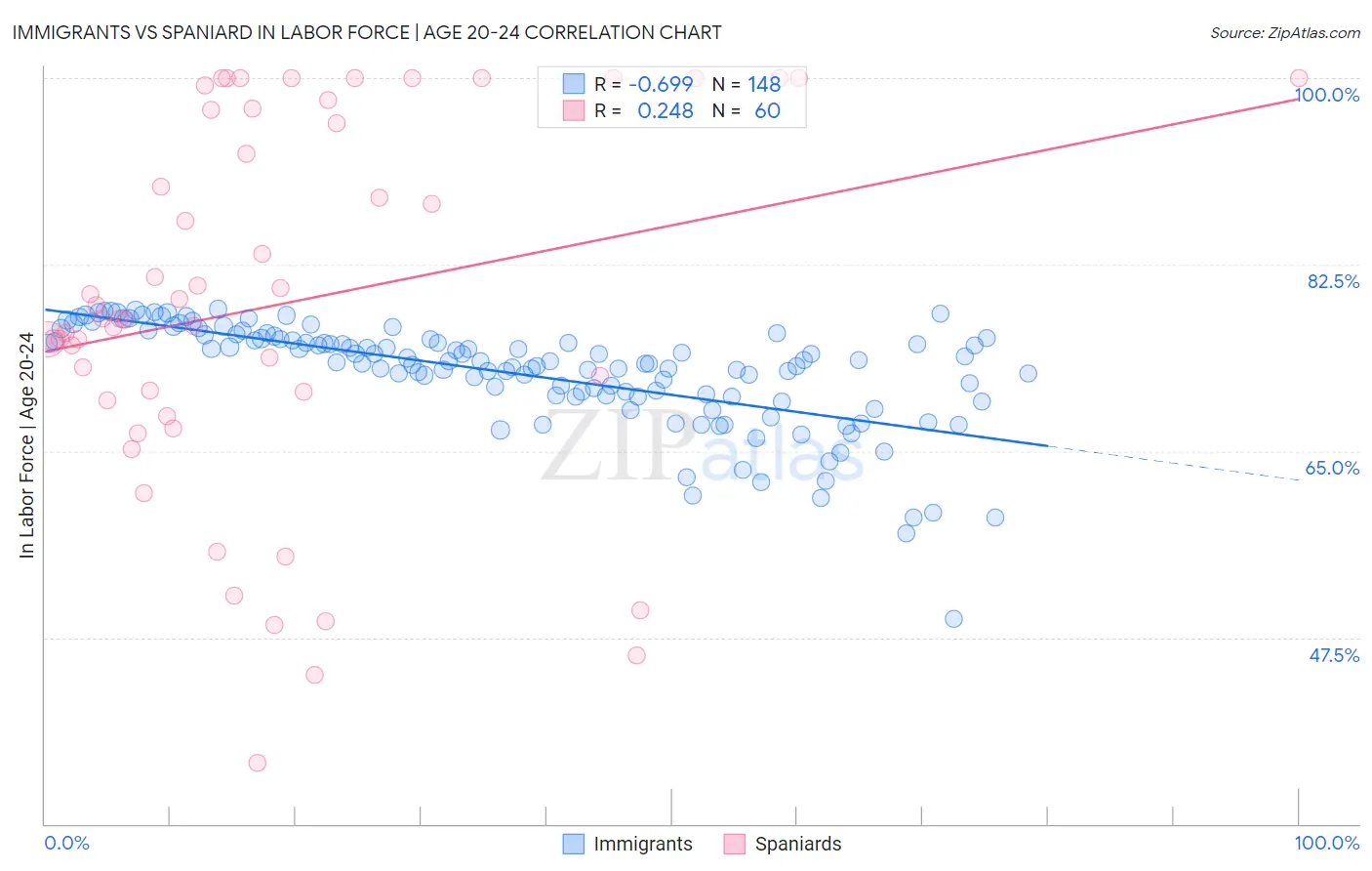 Immigrants vs Spaniard In Labor Force | Age 20-24