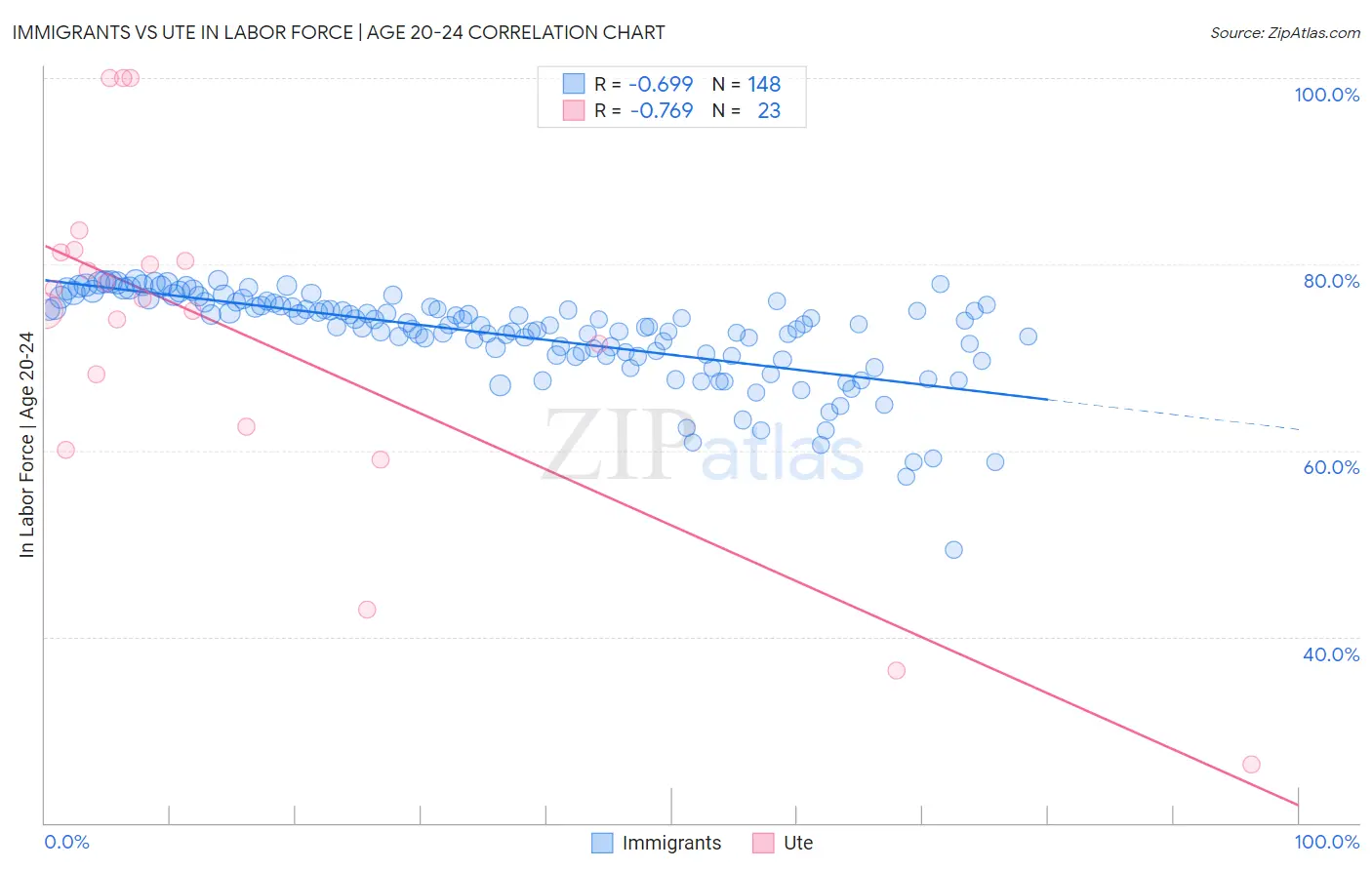 Immigrants vs Ute In Labor Force | Age 20-24