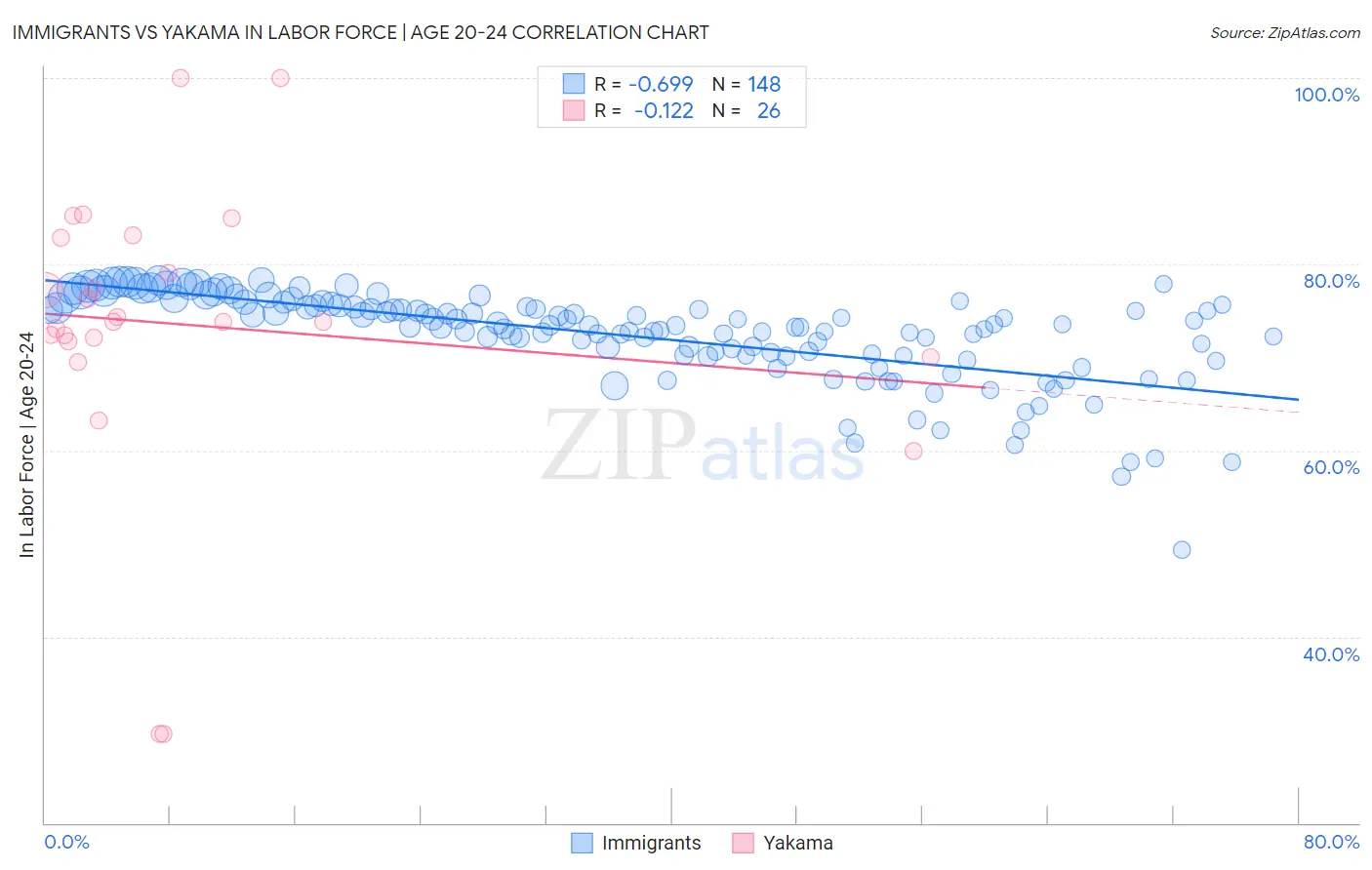 Immigrants vs Yakama In Labor Force | Age 20-24