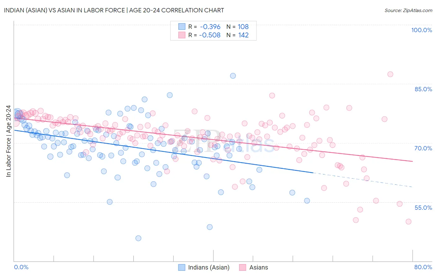 Indian (Asian) vs Asian In Labor Force | Age 20-24