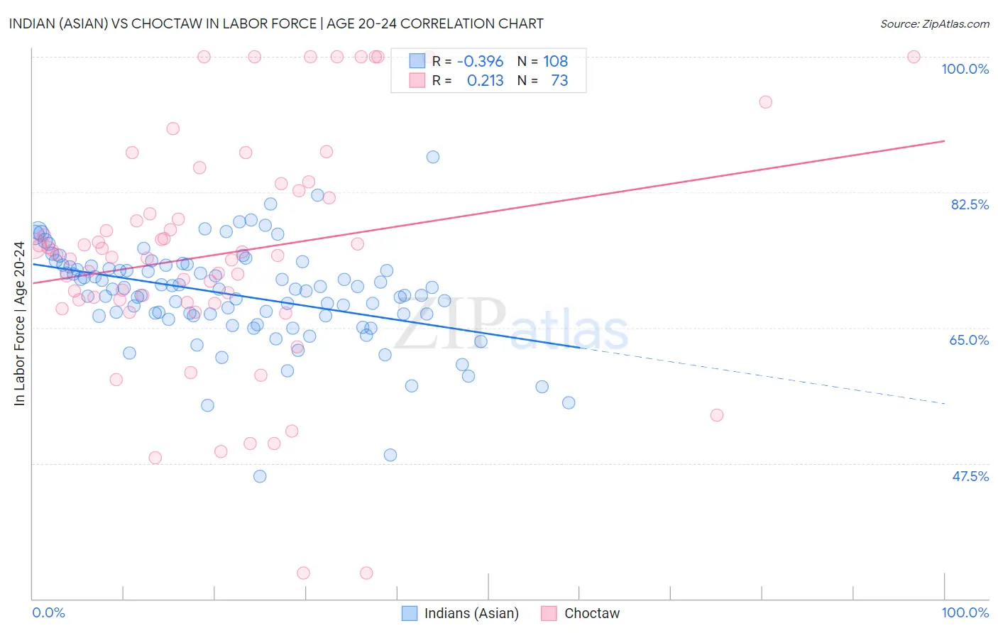 Indian (Asian) vs Choctaw In Labor Force | Age 20-24