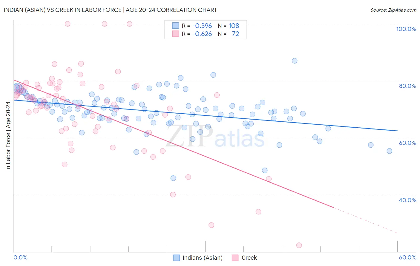 Indian (Asian) vs Creek In Labor Force | Age 20-24