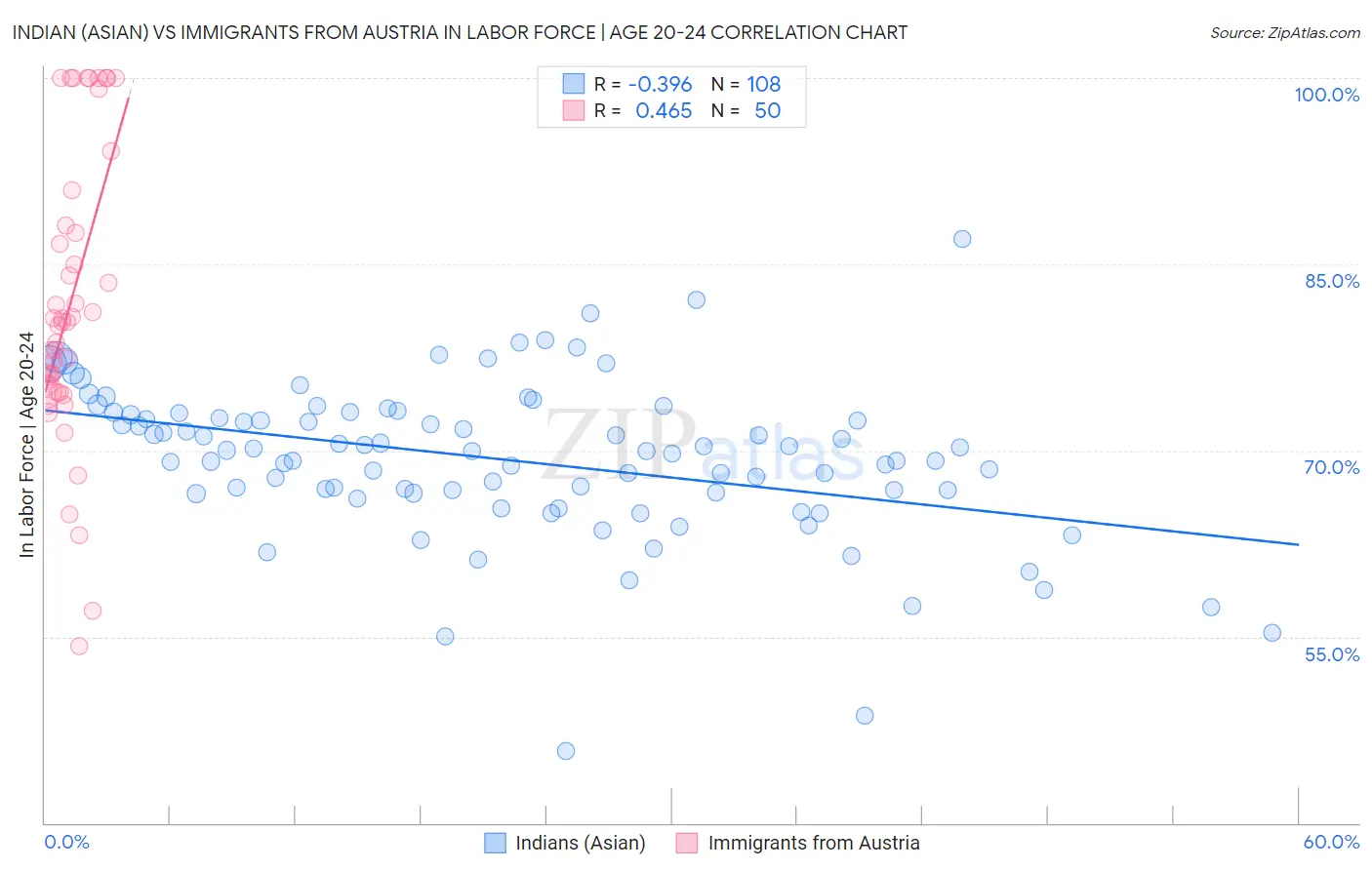 Indian (Asian) vs Immigrants from Austria In Labor Force | Age 20-24