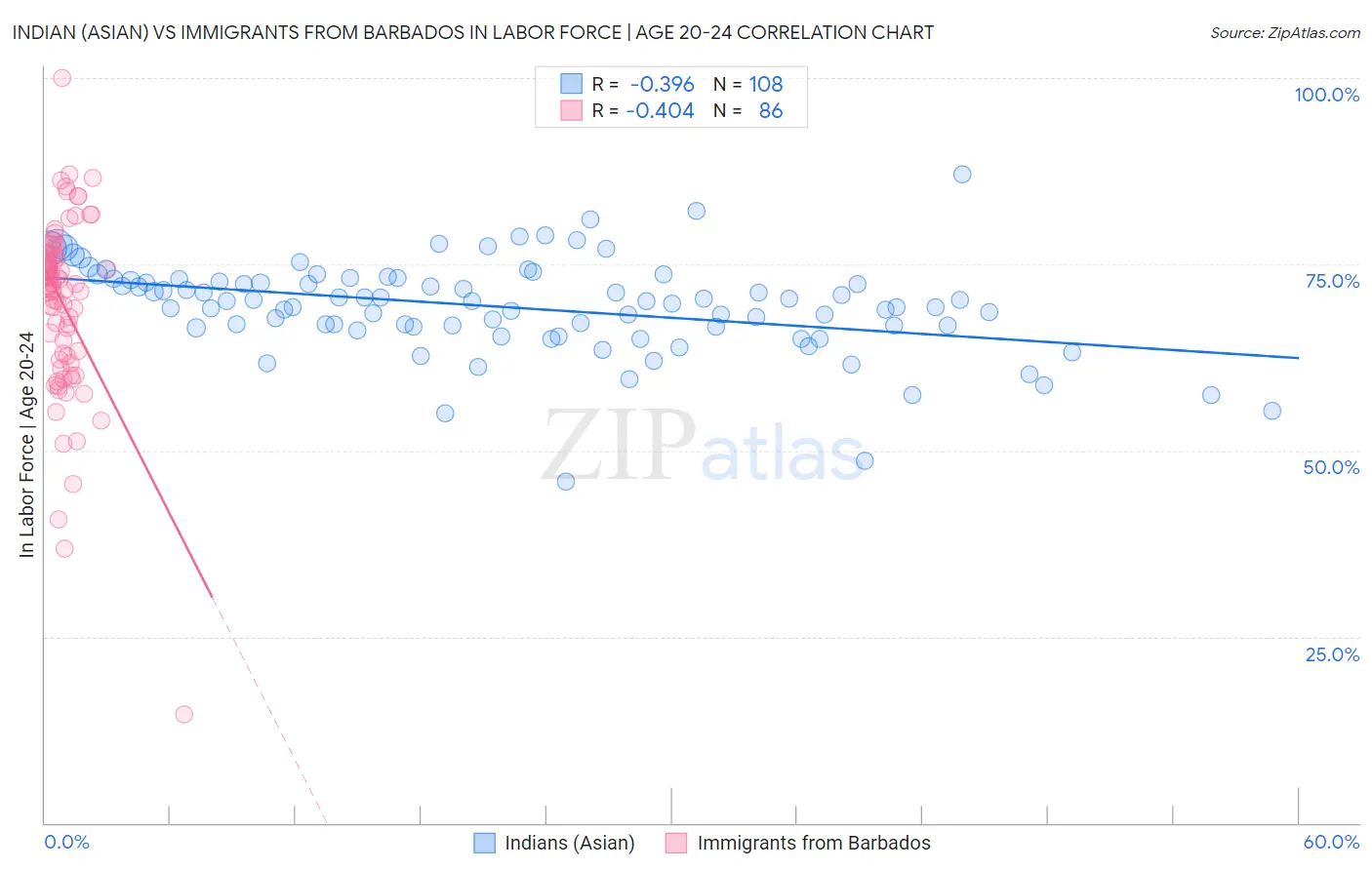 Indian (Asian) vs Immigrants from Barbados In Labor Force | Age 20-24