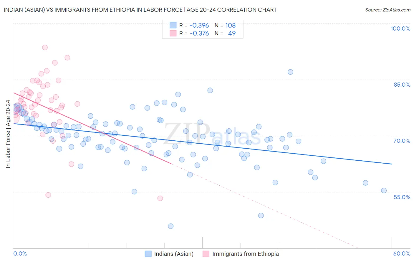 Indian (Asian) vs Immigrants from Ethiopia In Labor Force | Age 20-24