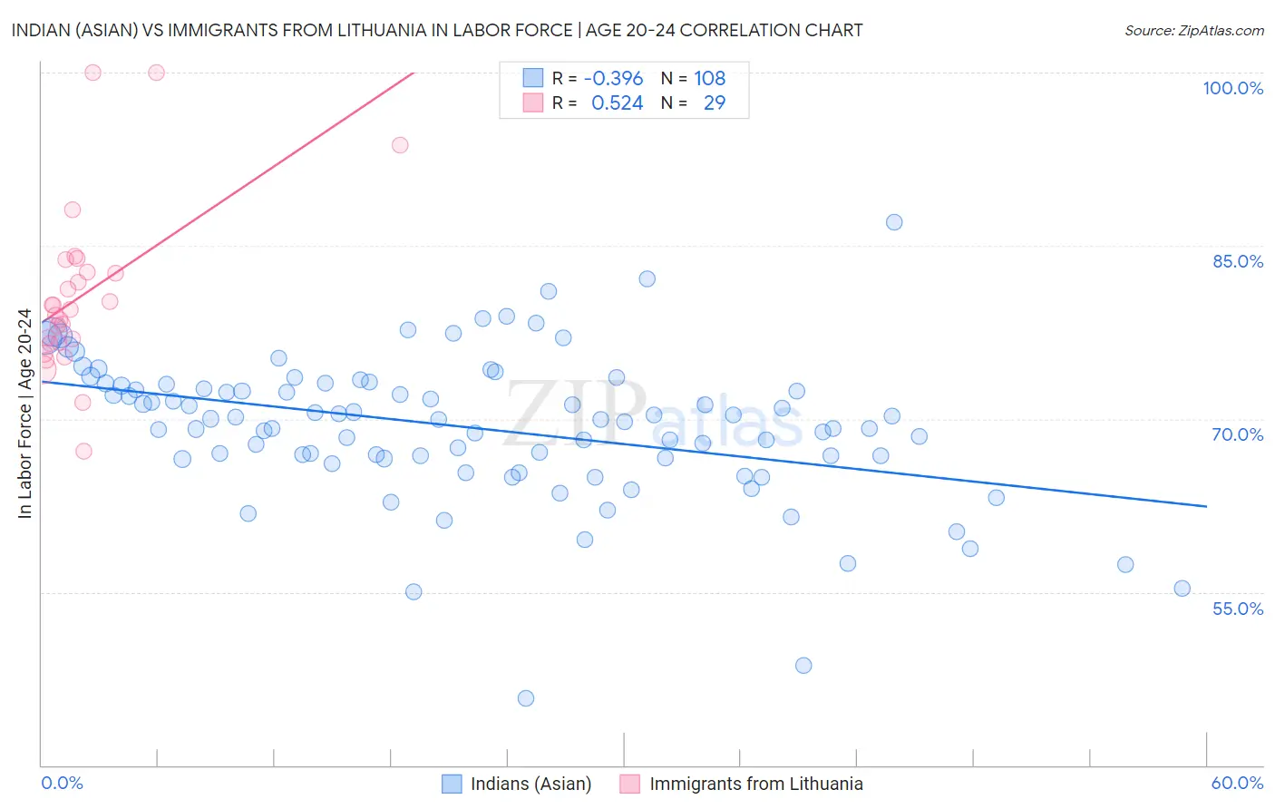 Indian (Asian) vs Immigrants from Lithuania In Labor Force | Age 20-24