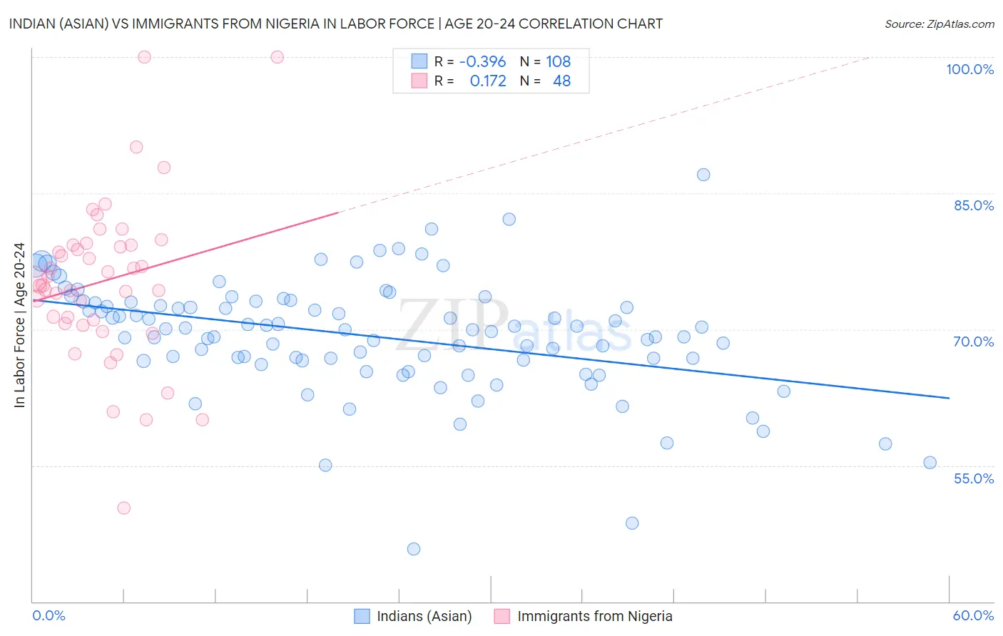 Indian (Asian) vs Immigrants from Nigeria In Labor Force | Age 20-24