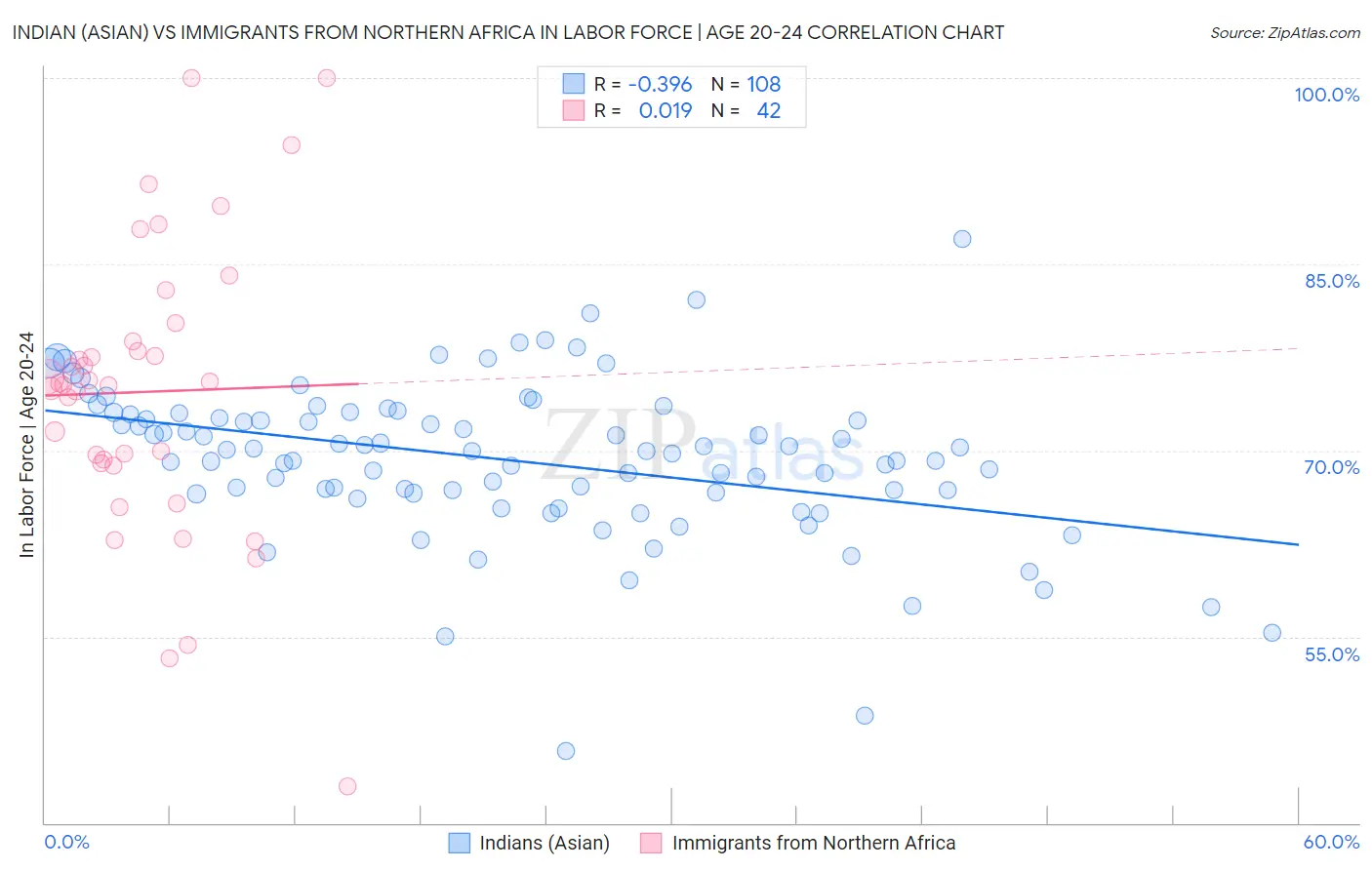 Indian (Asian) vs Immigrants from Northern Africa In Labor Force | Age 20-24