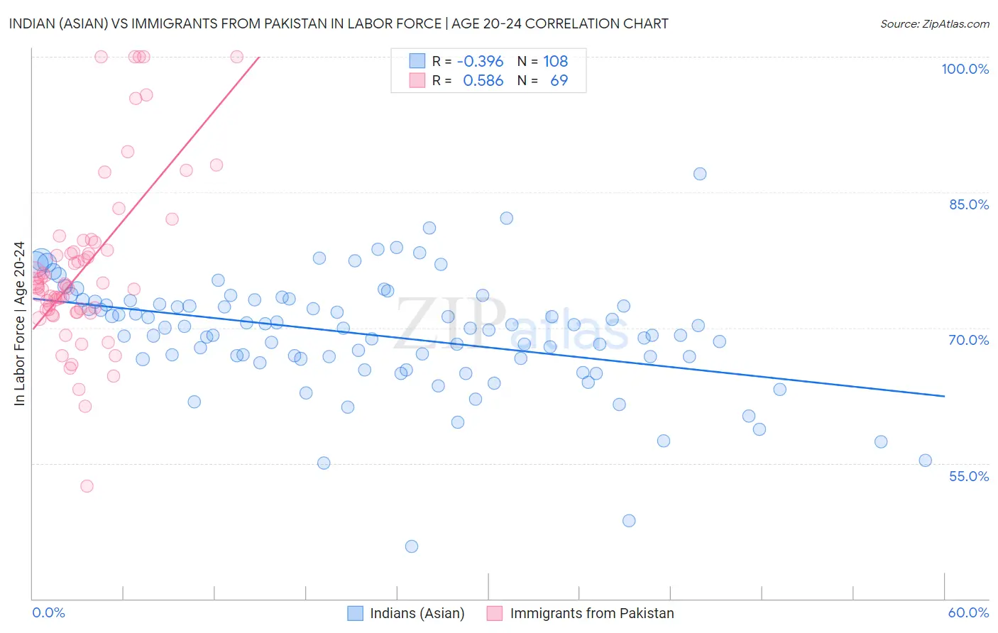 Indian (Asian) vs Immigrants from Pakistan In Labor Force | Age 20-24