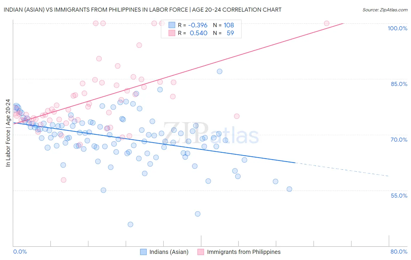 Indian (Asian) vs Immigrants from Philippines In Labor Force | Age 20-24